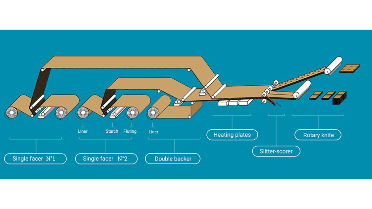The Production Process of Boxes and Technological Advances
